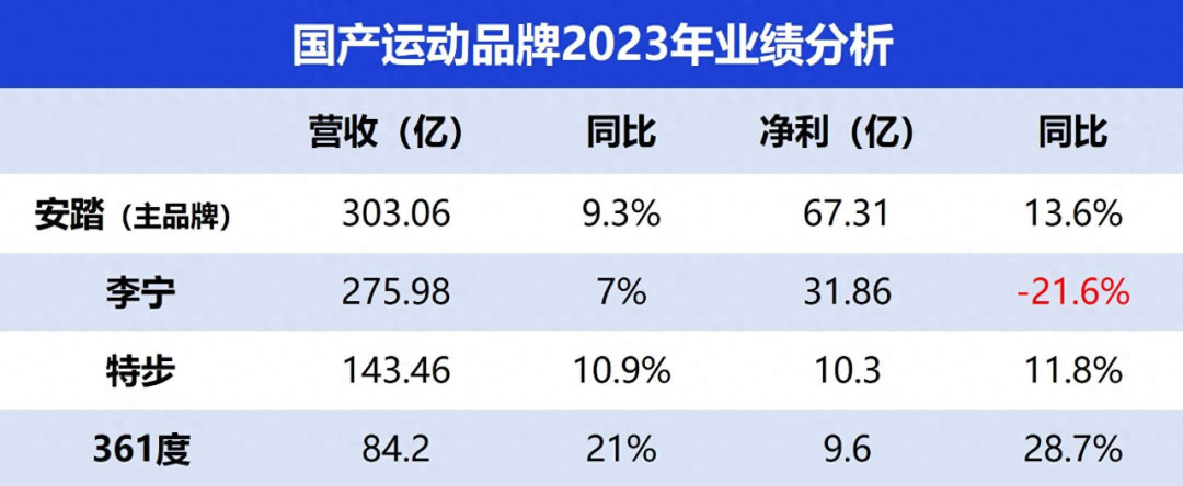 运动品牌财报解读：国产品牌市占率提升 
