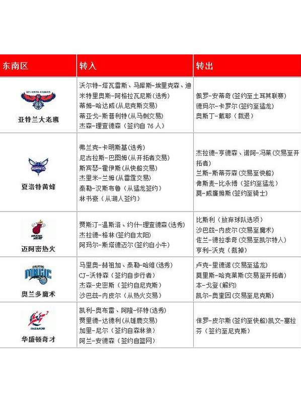 “球队交易窗口开启，谁会成为下一个篮球巨星？” 