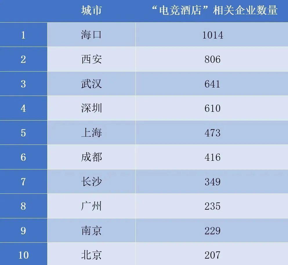 电竞城市指数发布：上海蝉联第一 