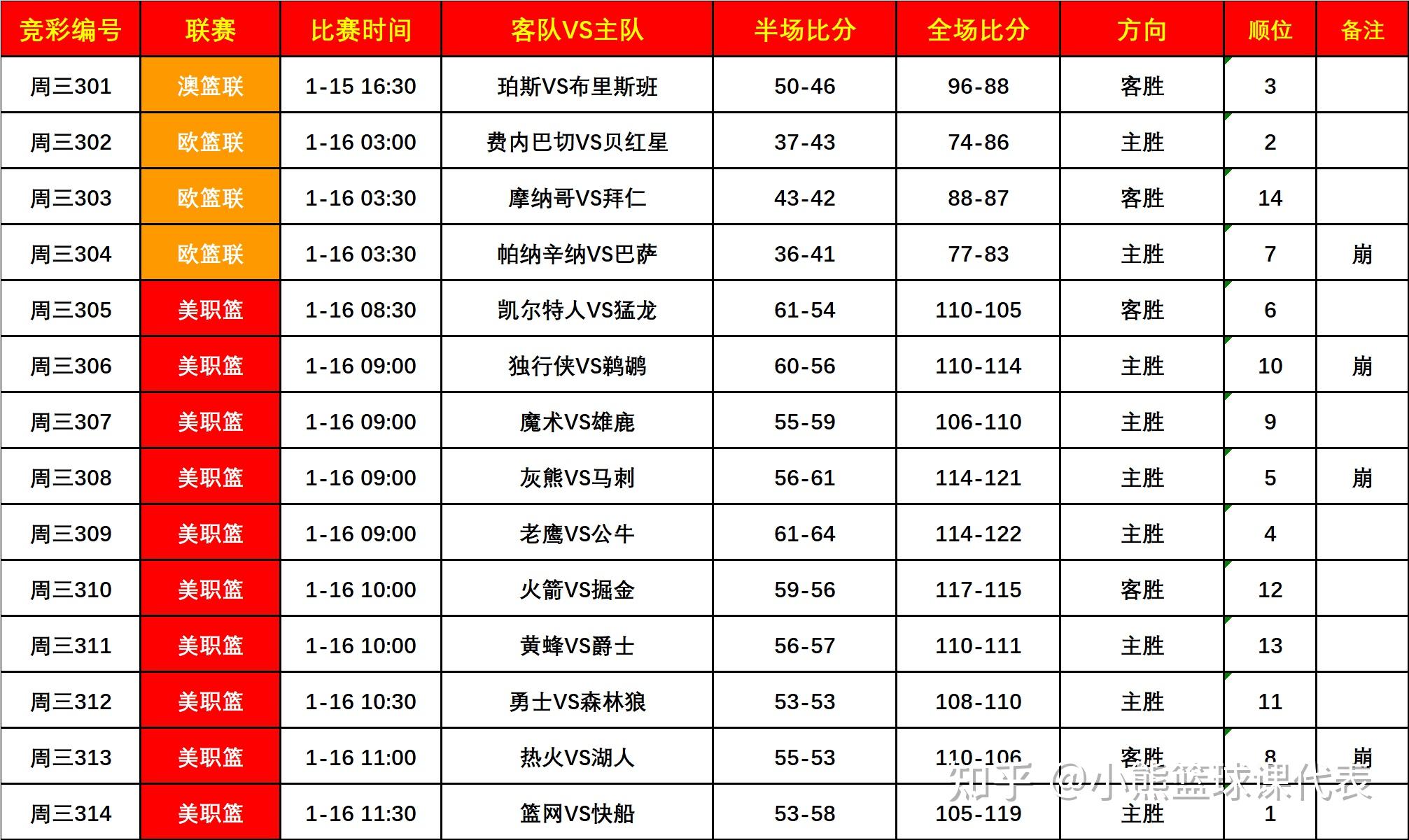 球员投篮热区大数据分析 