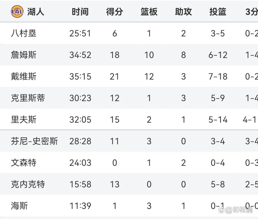 球员场均得分榜更新 