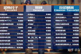 CS2经济系统最优策略研究 