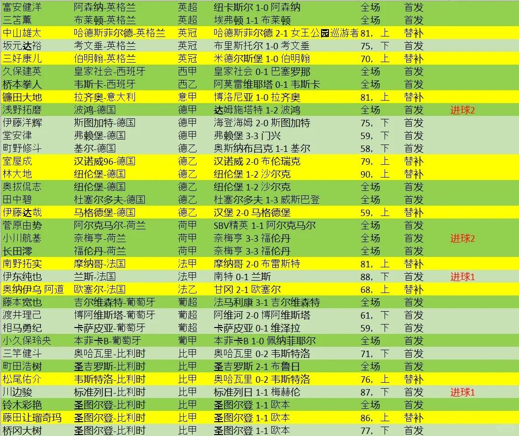 包含球员助攻榜TOP10出炉的词条
