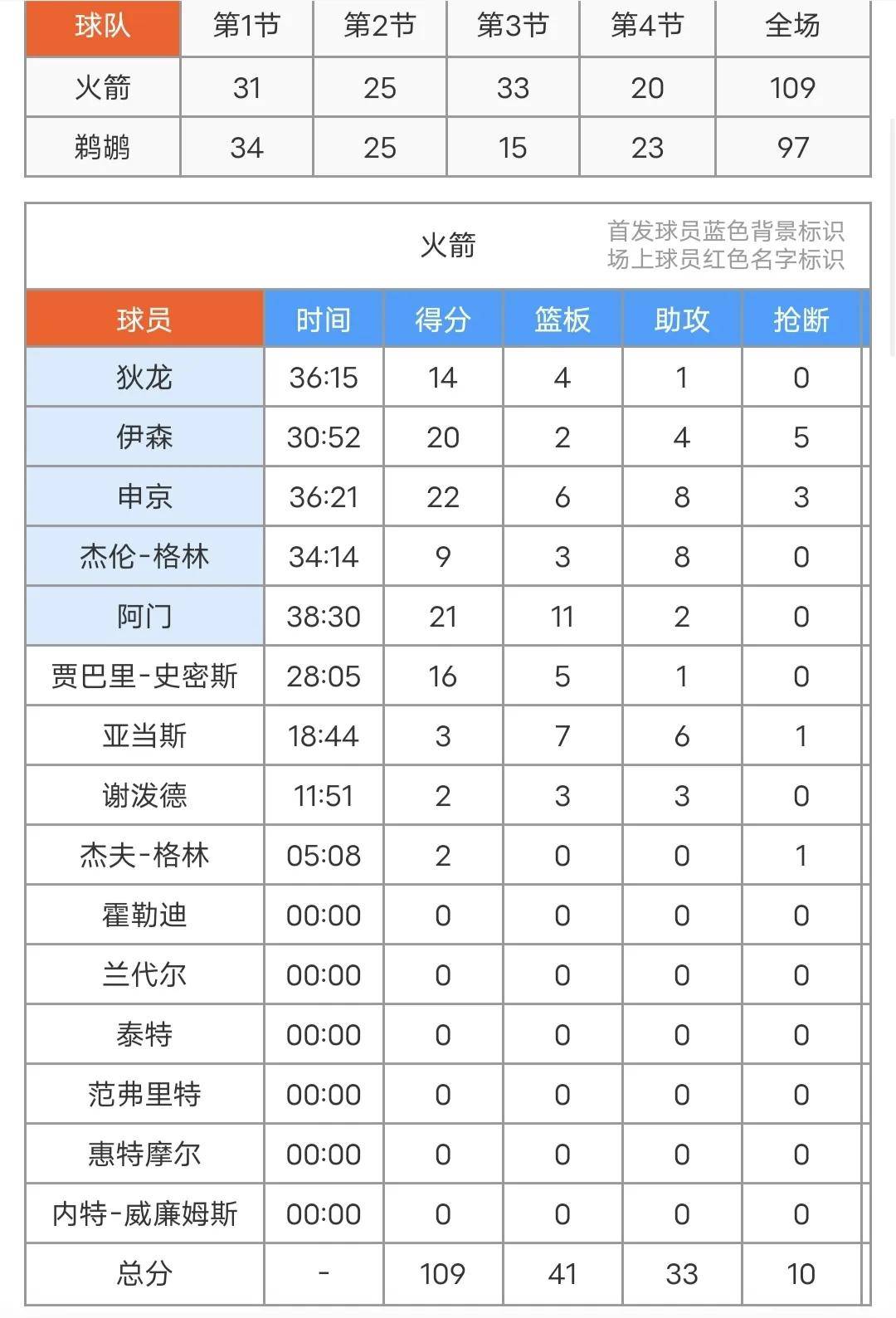各队门将扑救成功率分析 