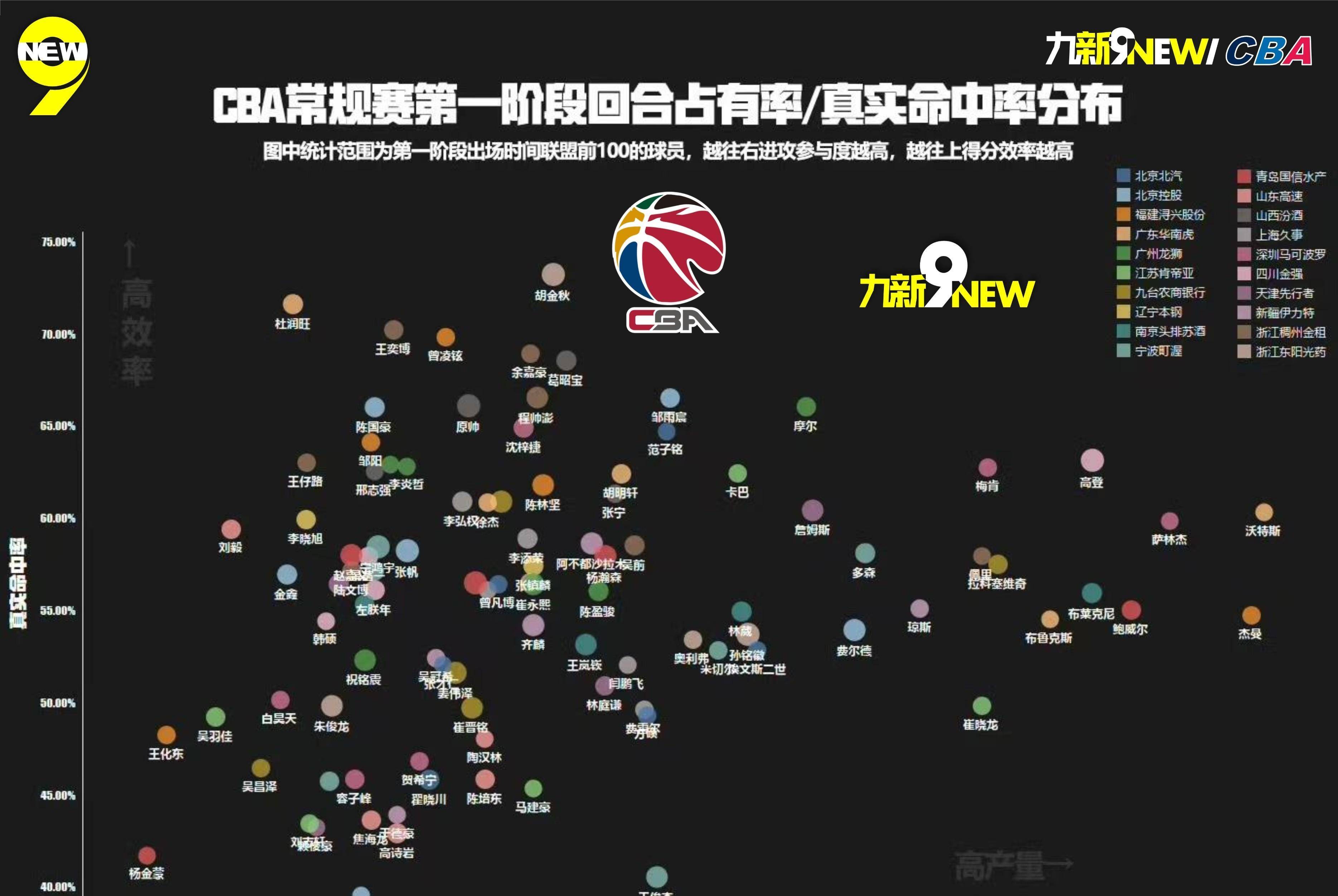 球员效率值榜单（PER）更新 