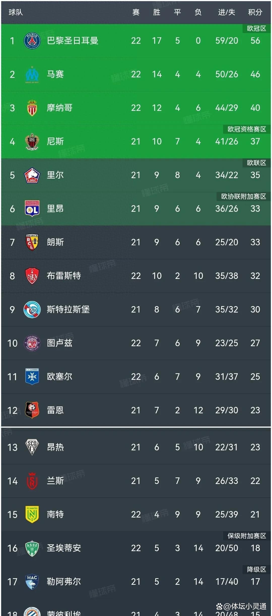 “法甲赛季总结：谁的表现超出预期？” 