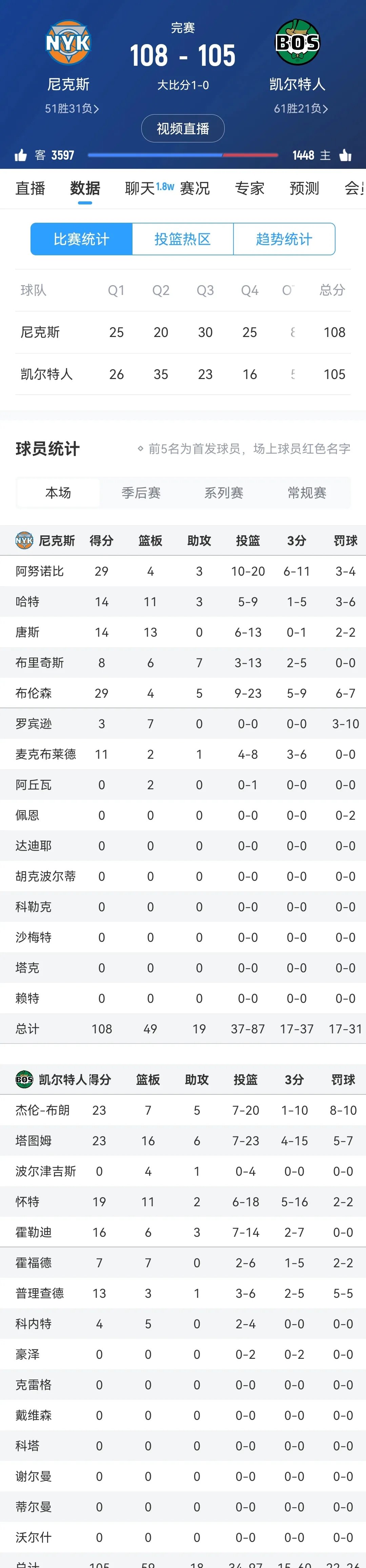 球员突破成功率榜 