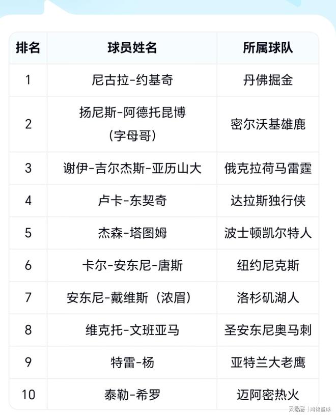 三分命中率前十球员数据 
