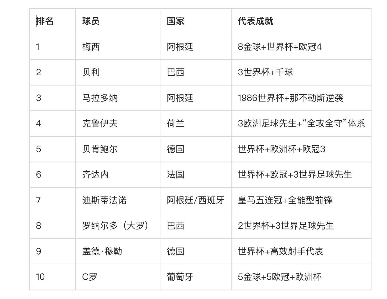 足坛历史最贵转会Top10更新 