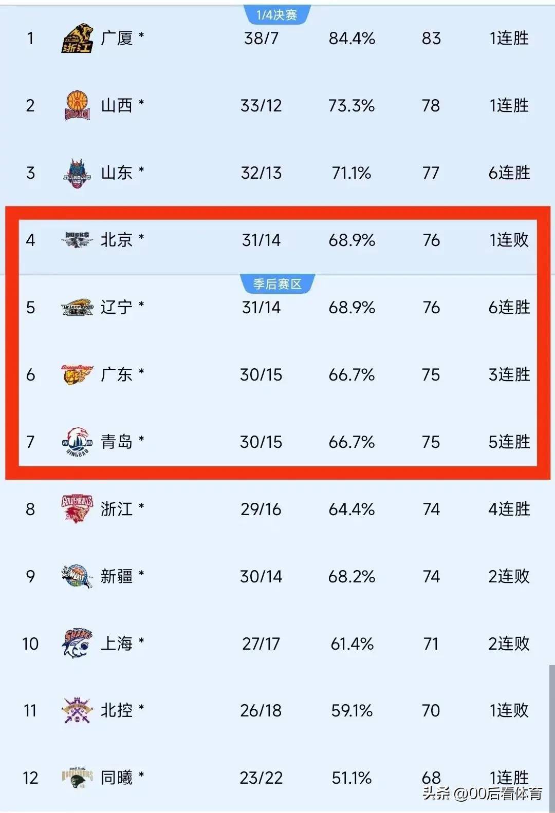 季后赛形势预测&对阵猜想 