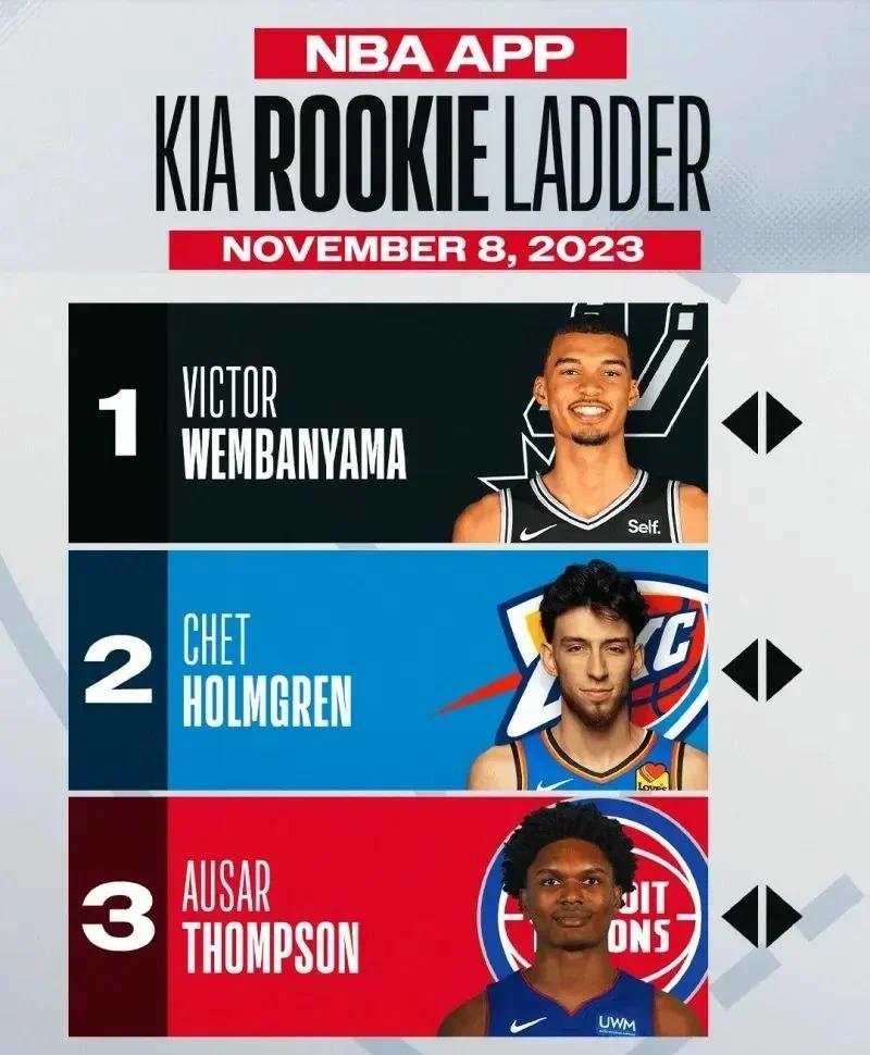 文班亚马新秀赛季200帽+100三分，历史首人 