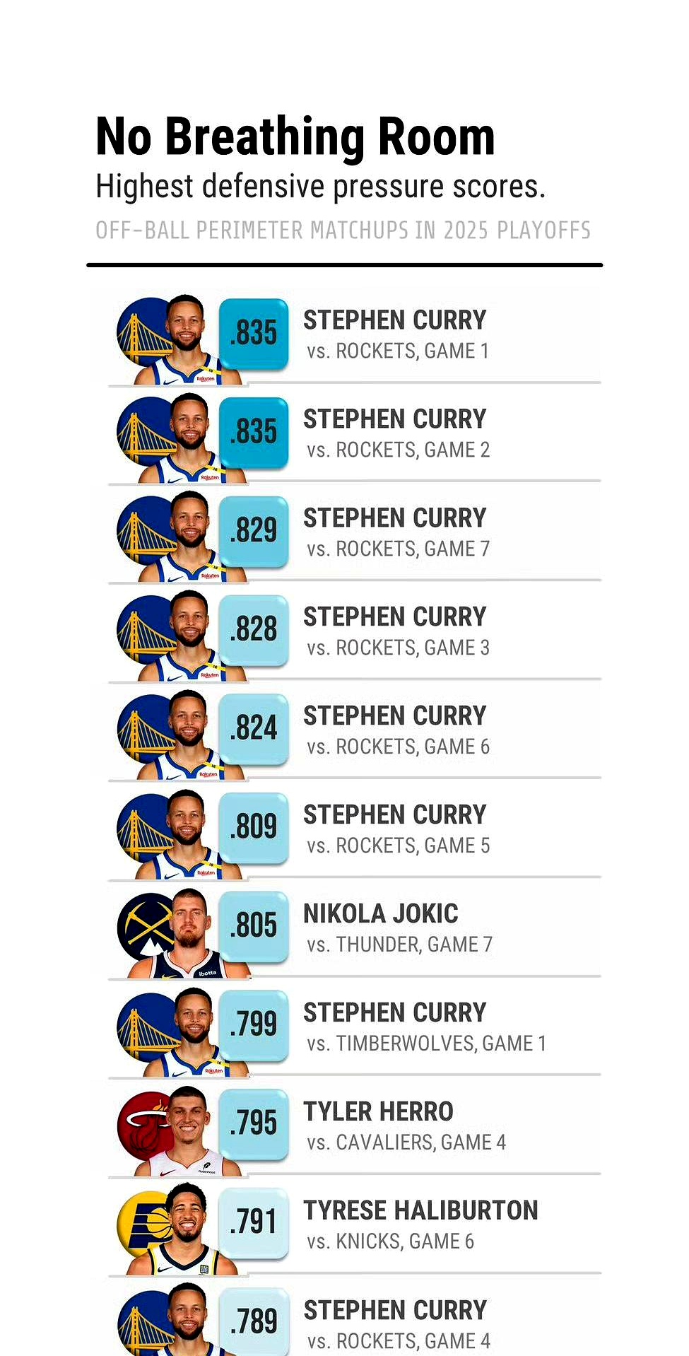 防守球员拦截数据排行 