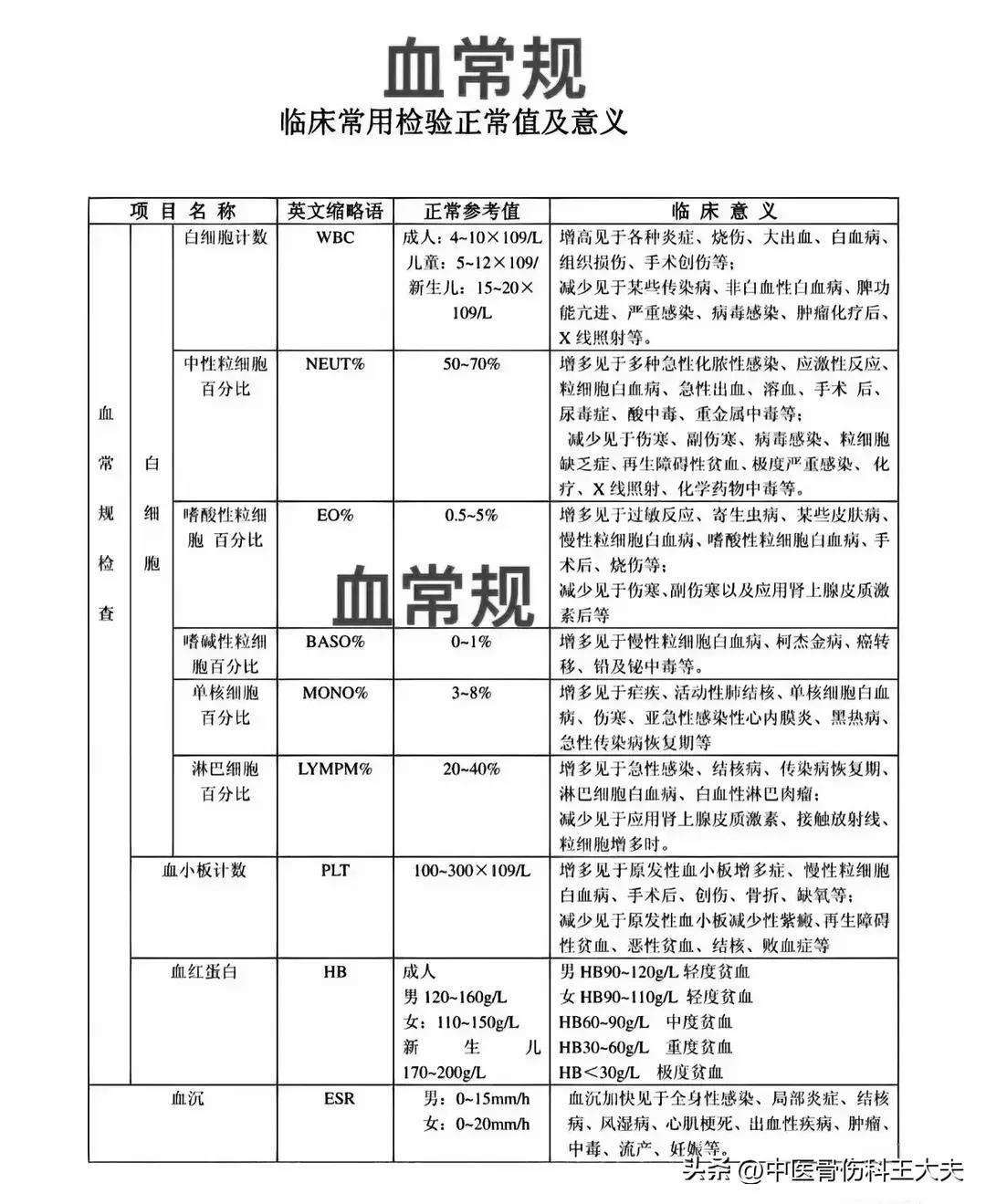 体检报告解读：运动员常见指标异常 
