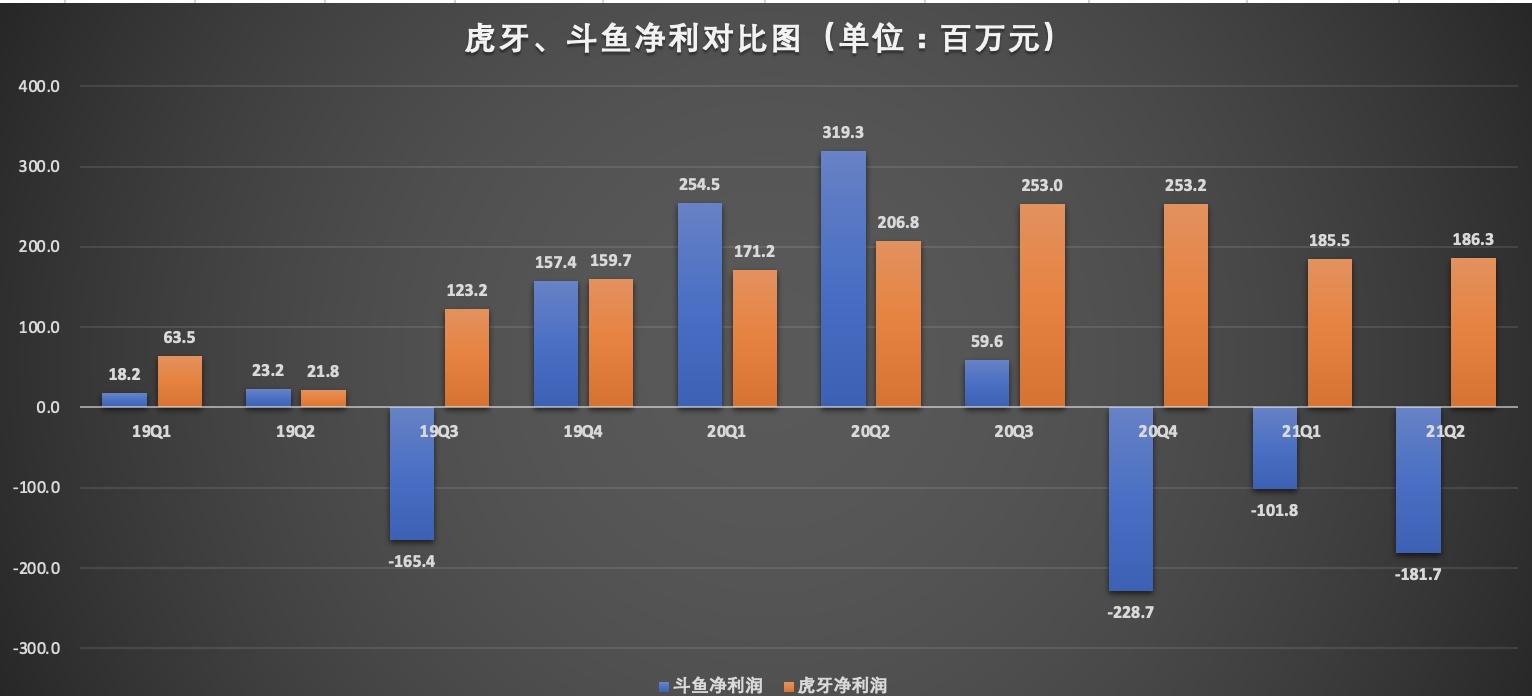 电竞直播平台洗牌：虎牙、斗鱼合并后格局如何？ 