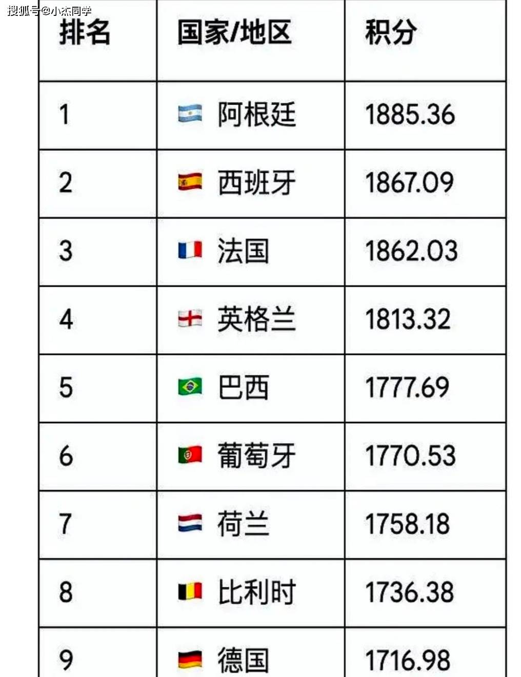 FIFA最新排名出炉:阿根廷仍居世界第一 FIFA最新排名出炉:阿根廷仍居世界第一