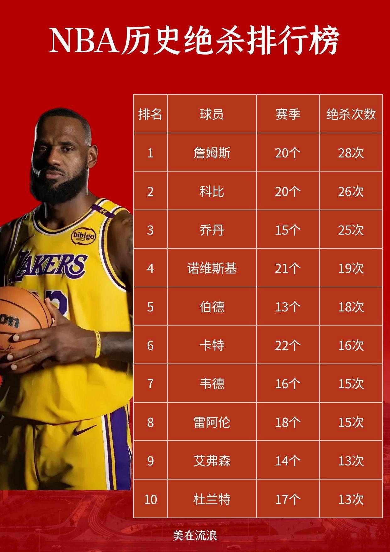NBA最稳定的球员数据分析 
