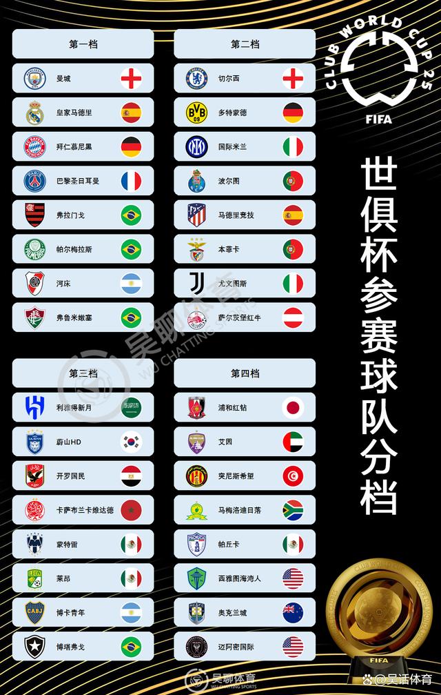 世俱杯改制：32队参赛，欧冠冠军还能稳赢吗？ 