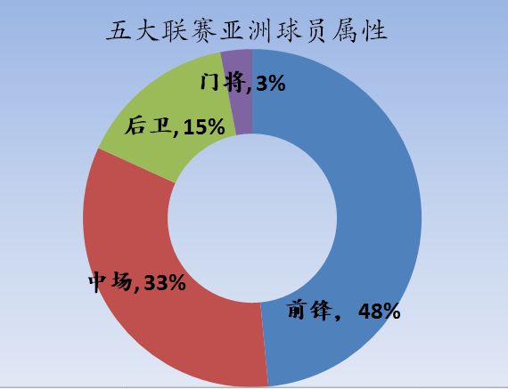 亚洲球员分布：为何德甲成首选？ 